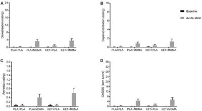 MDMA-Induced Dissociative State not Mediated by the <mark class="highlighted">5-HT2A Receptor</mark>